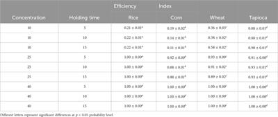 Optimization of processing conditions of starch-based hydrogels produced by high-pressure processing (HPP) using response surface methodology